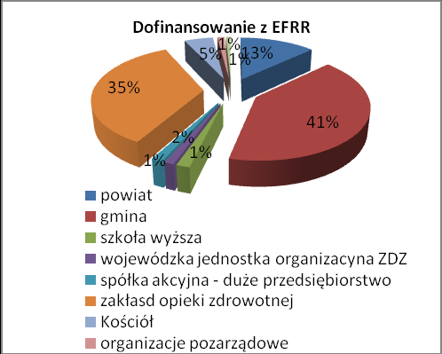 odbywała się ocena zgłoszonych projektów oraz zawieranie umów z beneficjentami, którzy pozytywnie przeszli proces konkursowy. Rozkład projektów: 1.