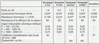 Dzięki korzystnym właściwościom oddechowym Sempatap nie zakłóca wymaganego przez prawa fizyki zjawiska rozchodzenia się pary wodnej w zewnętrznych ścianach izolacyjnych.