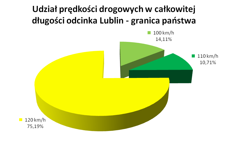 Prędkości maksymalne (2) Udział procentowy