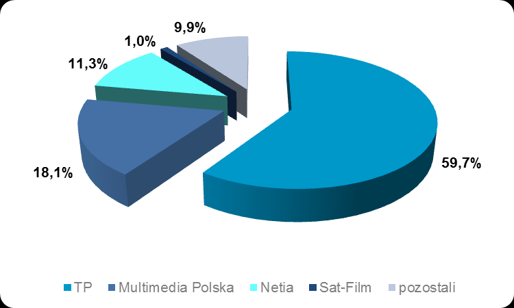 Wykres 66. Liczba abonentów oraz wielkość wolumenu ruchu usług VoIP Wśród operatorów posiadających własną sieć dostępową największym graczem rynkowym była TP.