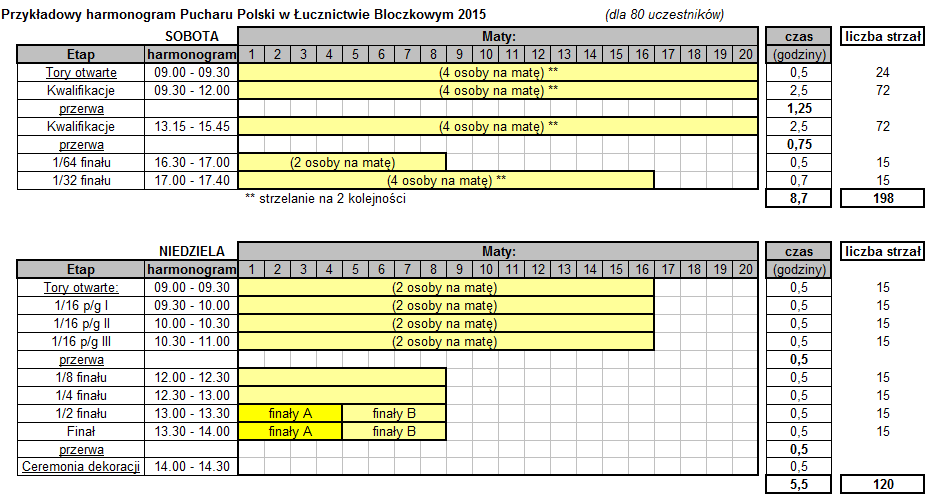 rozgrywane w sobotę 4 x 36 strzał na odległości 50m b) Strzelanie pojedynków eliminacyjnych: rozgrywane w sobotę po południu po strzelaninach kwalifikacyjnych 1/64, 1/32,a w niedzielę od godz. - 9.