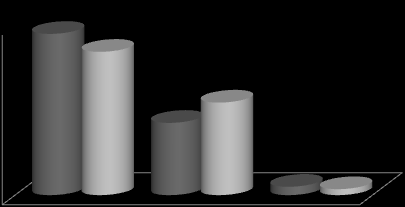 ZDROWIE I DOBROSTAN 2/214 Dobrostan i zdrowie 7 6 5 4 3 2 1 66,67 59,26 38,27 29,88 3,45 Tak Różnie bywa Nie 2,47 Rycina 11.