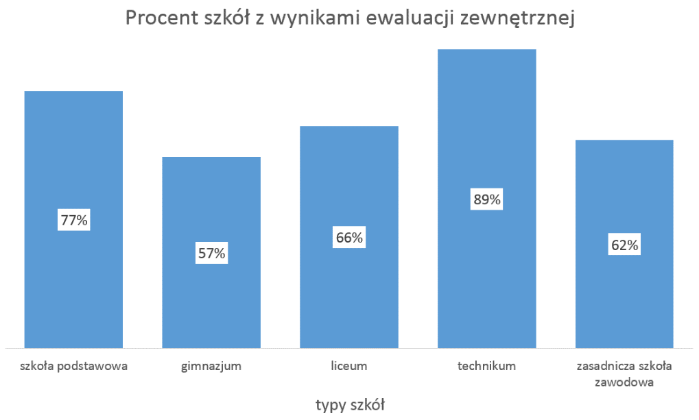 Efekty pracy szkół - egzaminy i ewaluacja Do serwisu Nasze szkoły wprowadzono wyniki egzaminów z okresu 2010-2014 dla blisko 96 tysięcy krakowskich uczniów.