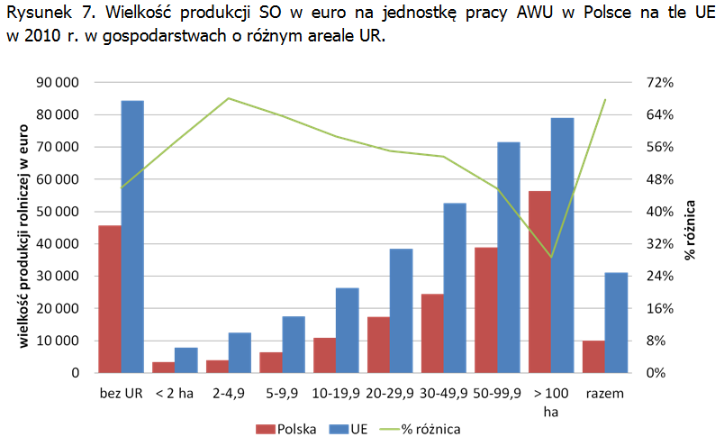 Rysunek 7. Wielkość produkcji SO w euro na jednostkę pracy AWU w Polsce na tle UE w 2010 r. w gospodarstwach o różnym areale UR. Rysunek 7.