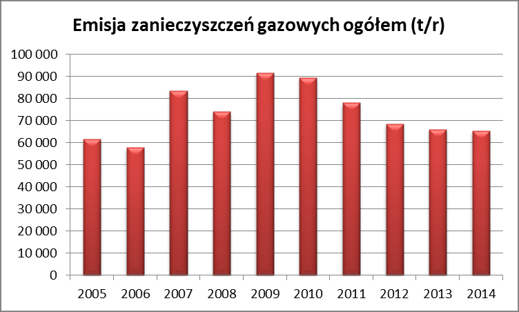 POWIETRZE PRESJE EMISJA ZANIECZYSZCZEŃ DO POWIETRZA Głównymi źródłami zanieczyszczeń atmosfery na terenie powiatu są rozproszone źródła emisji z sektora komunalno bytowego, a także zanieczyszczenia