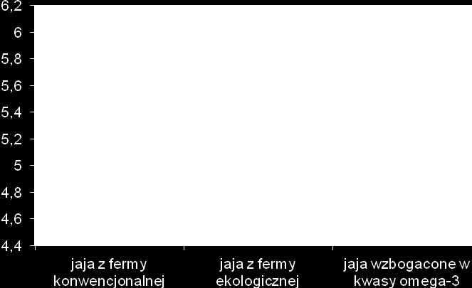 56 DESIGNED FOOD b a,b a Wartości oznaczone tymi samymi literami nie różnią się istotnie statystycznie (p>0,05) Rys. 1.