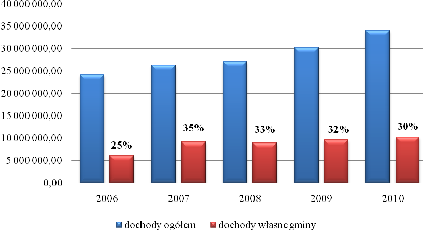 Wykres 2: Relacja dochodów ogólnych do wydatków ogólnych w latach 2006-2010 Ważnym wskaźnikiem rozwoju gminy jest udział dochodów własnych gminy w dochodach gminy ogółem. Wykres 3.