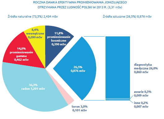 Źródła i wielkość narażenia w Polsce Źródło: Raport Roczny Działalność Prezesa Państwowej Agencji