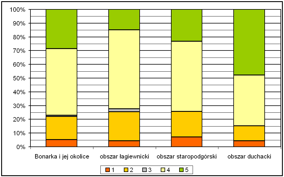 1 źle się stało, że budynki po Zakładach Chemicznych Bonarka zostały wyburzone, należało je odremontować i wykorzystać nadal na cele przemysłowe, 2 źle się stało, należało je odremontować i