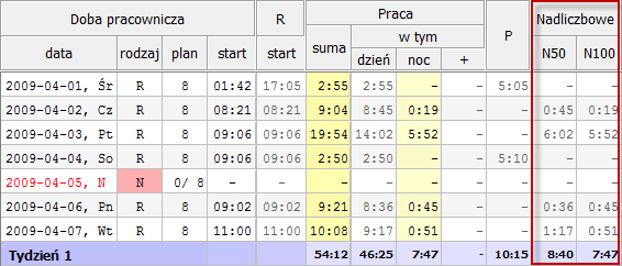 S t r o n a 25 W przypadku przekroczenia 8 godzin dziennie lub w przypadku przekroczenia przedłużonego wymiaru czasu pracy, mamy do czynienia z pracą w godzinach nadliczbowych.