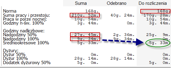 S t r o n a 38 Nadgodziny 100% to ilość nadgodzin dobowych z poszczególnych dób. Za taką godzinę należy się dodatek w wysokości 100% stawki godzinowej.