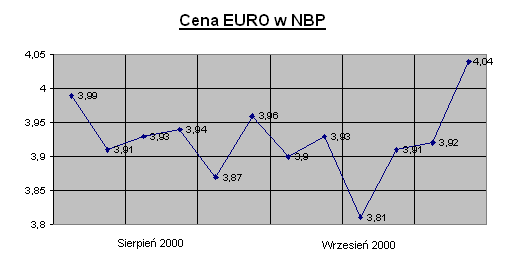 Etap szkolny VII Międzygimnazjalnego Turnieju Matematycznego Wiedza Młodego Przedsiębiorcy 2009 Zad. 1 Cenę pewnego towaru podwyższono z 450zł na 540zł, a po sezonie obniżono o taki sam procent.