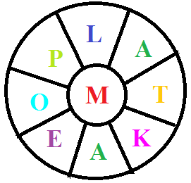 Słowne kółko Z podanych w kółku liter ułóż wyrazy. Literka M znajdująca się w środku kółka może być użyta wiele razy.