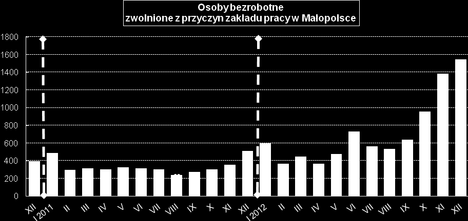 Branża Nazwa: Liczba osób zgłoszonych do zwolnienia roku 2011 Liczba osób zgłoszonych do zwolnienia roku 2012 Budownictwo 117 1058 Produkcja* 501 808 Transport 186 309 Telekomunikacja, Media 184 294