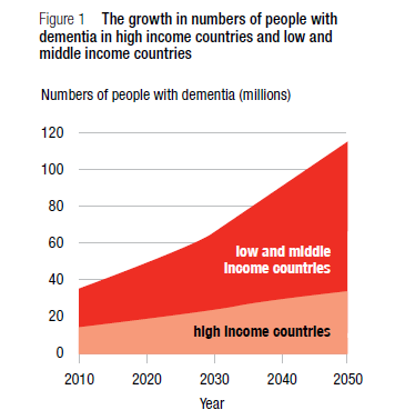 World Alzheimer