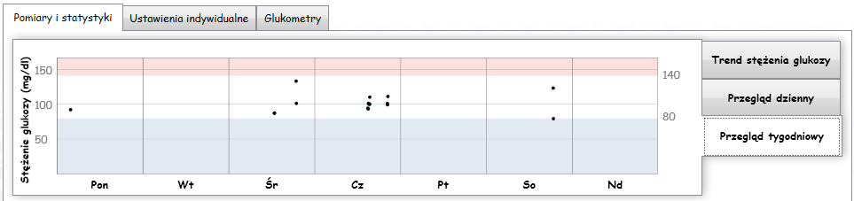 Trend stężenia glukozy Przegląd dzienny Przegląd tygodniowy W celu wyświetlenia wartości
