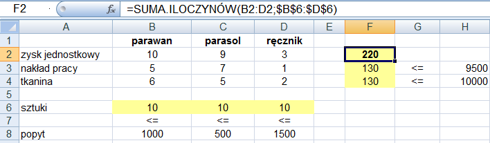 Zyski jednostkowe wynoszą 10 zł, 9 zł i 3 zł. W miesiącu zakład dysponuje 10000 metrami tkaniny i 9500 godzinami pracy.