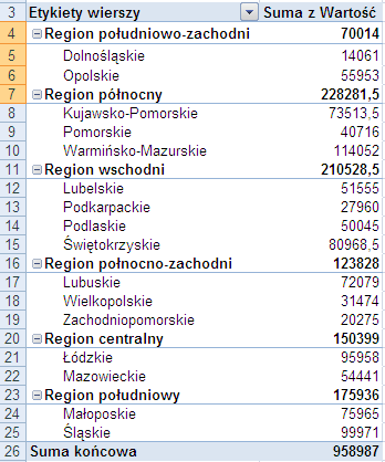 Po ukryciu szczegółowych danych, dotyczących województw, otrzymano raport ze sprzedaży wg regionów taki, jak na rysunku poniżej.