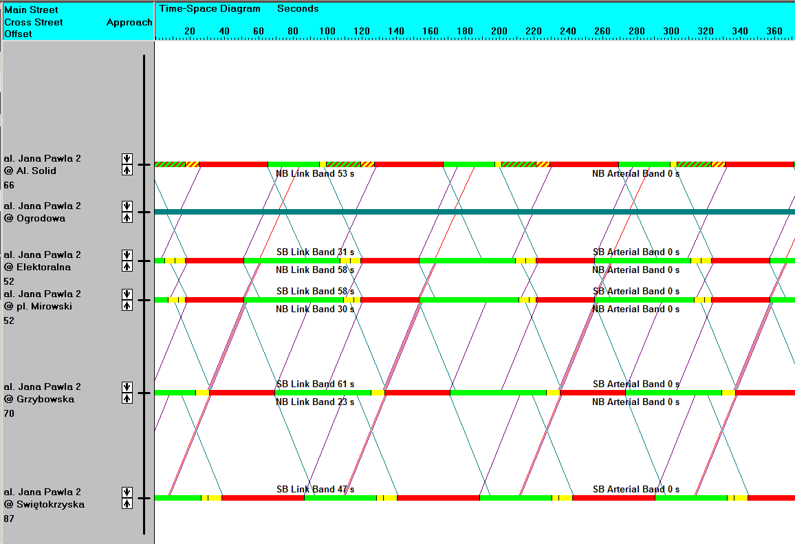 Wykresy koordynacji rano w stanie istniejącym przedstawia rys. 30.