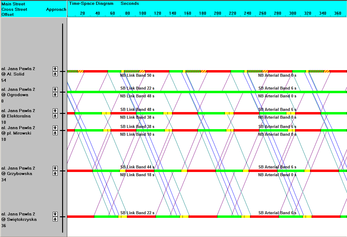 Wykresy koordynacji w międzyszczycie w stanie istniejącym przedstawia rys. 32.