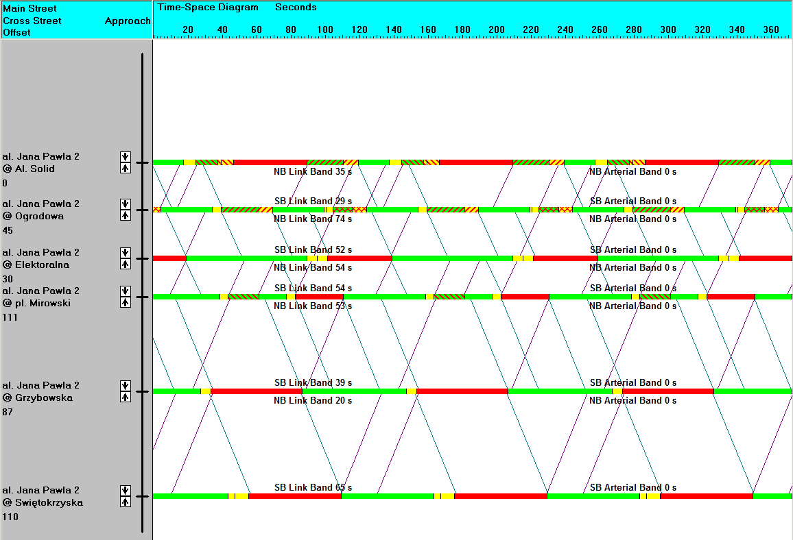 Wykresy koordynacji w międzyszczycie w stanie projektowanym przedstawia rys. 52.