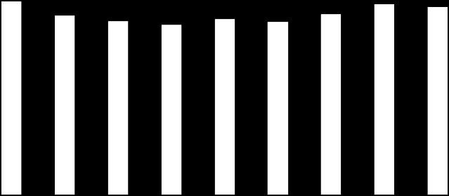 18 252 18 697 19 343 19 704 19 264 19 221 18 906 18 767 18 724 165 301 152 634 148 328 145 203 149 758 147 575 153 980 162 348 160 500 168 668 18 252 175 859 18 697 184 573 19 343 191 040 19 704 185