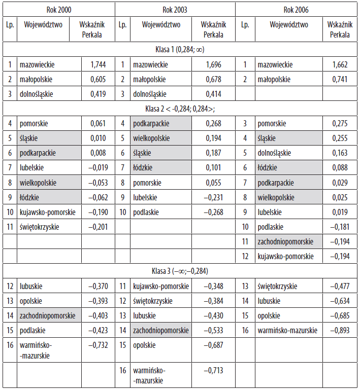 ( ; 0,284). Porządkowanie wg wskaźnika Perkala pozwala stwierdzić, że zmianie uległa liczebność niższych klas.