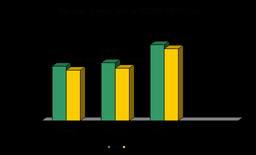 59 Poz. 918 Wydatki budżetowe Plan wydatków po dokonanych zmianach na 2011 rok wyniósł 25.167.543 zł i wzrósł w stosunku do pierwotnie uchwalonego o 45.554 zł.