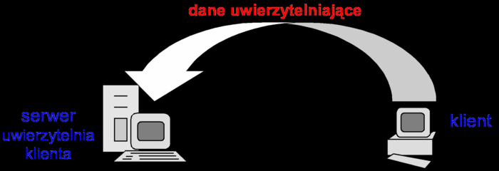 Uwierzytelnienie Jednokierunkowe