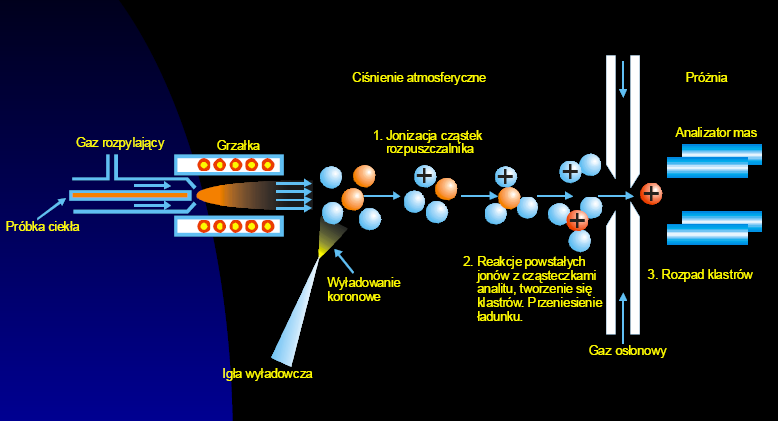 Jonizacja chemiczna pod ciśnieniem