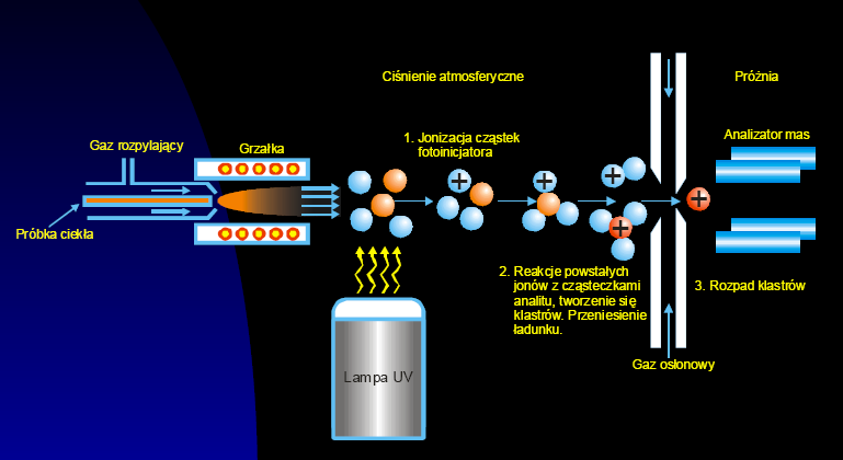 Fotojonizacja chemiczna