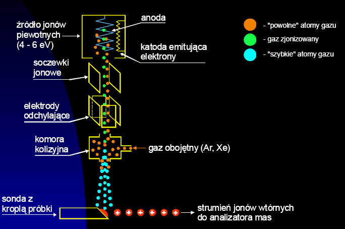 Jonizacja strumieniem