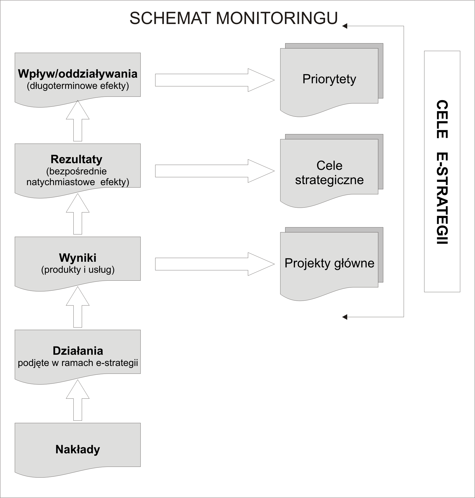 Rysunek 22 Struktura monitoringu Strategii e Rozwoju Województwa Mazowieckiego Przedstawiony schemat ilustruje podstawowe zależności pomiędzy poszczególnymi poziomami celów strategii, a produktami,