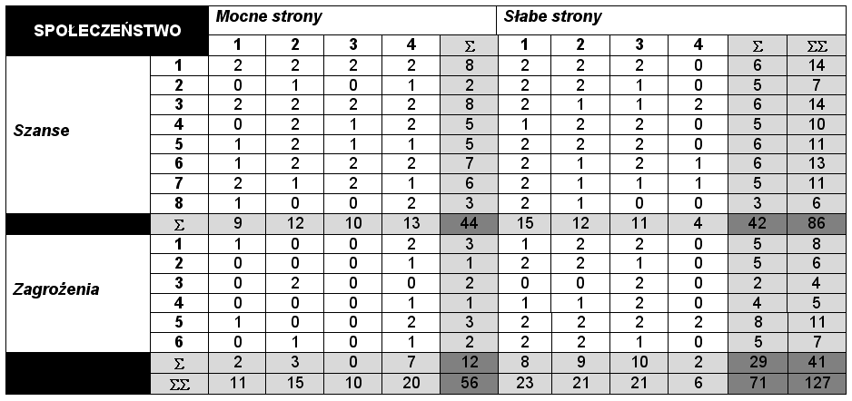 Tabela 53 Macierz wyborów strategicznych Tabela 54 prezentuje wyniki analizy SWOT dla domeny interwencji strategicznej: społeczeństwo.