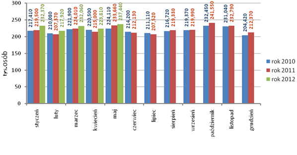 Rysunek 18 Udział pszczególnych rdzajów transprtu w rynku przewzów pasażerskich według liczby pdróżnych 2010 2005 2000 37,6 47,0 57,5 45,1 39,6 28,9 0,2 13,3 0,2 13,1 0,1 17,1 0,1 0,1 0,1 1995 27,8