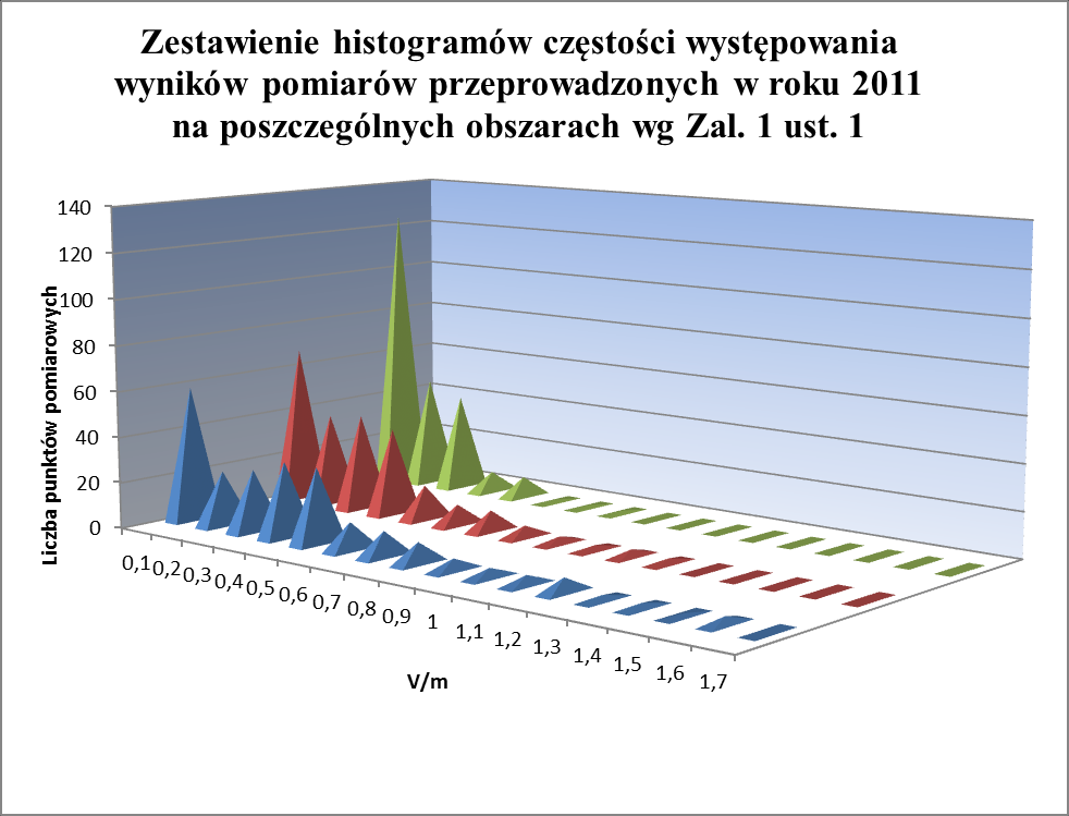 Rys. 6.3 Częstość występowania ów pomiarów wykonanych w roku 2011 na obszarach wg Załącznika 1, ust.1 pkt3 rozporządzenia [3]. Rys. 6.4 Zestawienie częstości występowania ów pomiarów wykonanych w roku 2011 na obszarach wg Załącznika 1, ust.