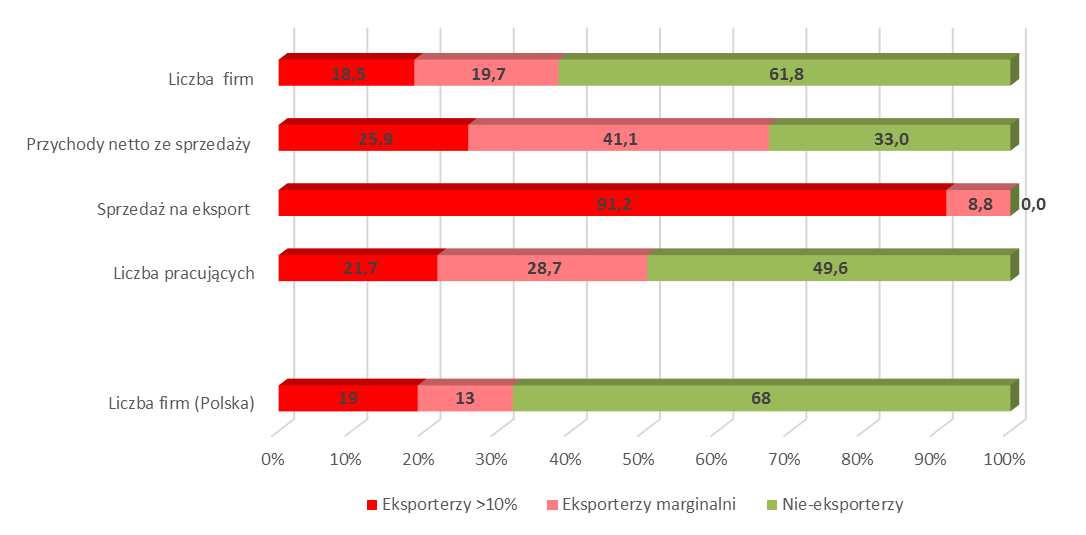 1.4. Zaangażowanie eksportowe przedsiębiorstw zatrudniających 10 i więcej osób Według danych GUS, w 2012 r. na terenie Warszawy było zarejestrowane 5603 firmy zatrudniające 10 i więcej osób.