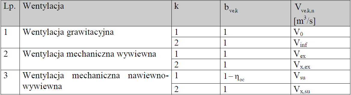 Wartości uśrednionego w czasie strumienia powietrza Wartości uśrednionego w czasie strumienia powietrza zewnętrznego k w strefie ogrzewanej budynku V V,e,k,n [m3/s] oraz wartości czynnika korekty