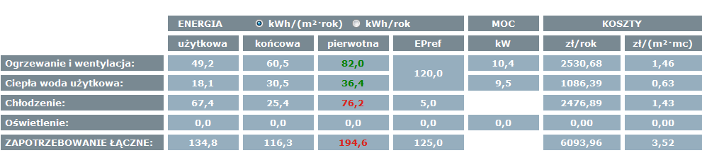 15% ściany stanowią okna o U=1,3 W/m2K Efektywność energetyczna budynku a powierzchnia