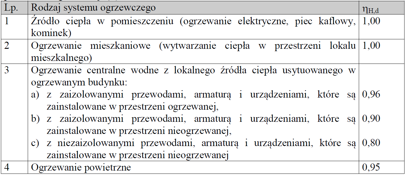 W przypadku braku danych do obliczeń przyjmuje się wartości średniej sezonowej sprawności