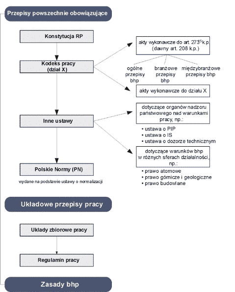 Rys. 1. Schemat powiązań aktów prawnych w dziedzinie bhp Źródło: T. Wyka.