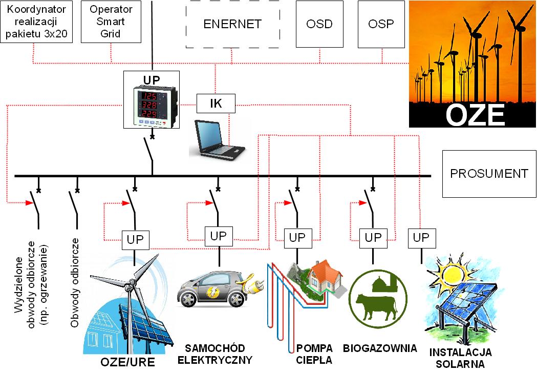 Instalacja prosumenta