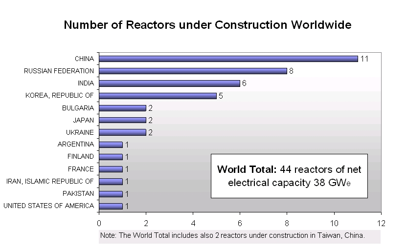 REAKTORY ENERGETYCZNE W BUDOWIE Łącznie 44* reaktory o mocy 38 GWe Go Back to Nuclear Power Plant Information */ Liczba ta