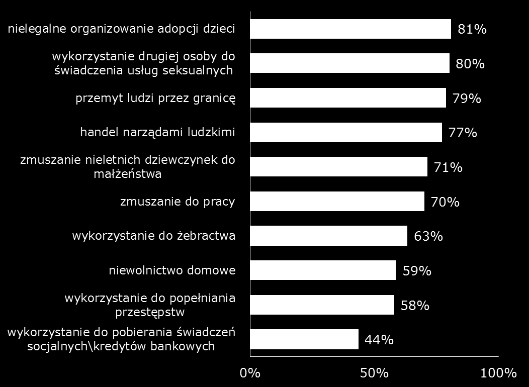 Z czym kojarzy się Panu(i) handel ludźmi?