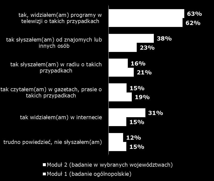 Społeczna świadomość zagrożeń związanych z handlem ludźmi i podejmowaniem pracy za granicą 2015 raport z badania Czy zetknął(ęła) się Pan(i) z informacjami o sytuacjach w których ktoś skorzystał z