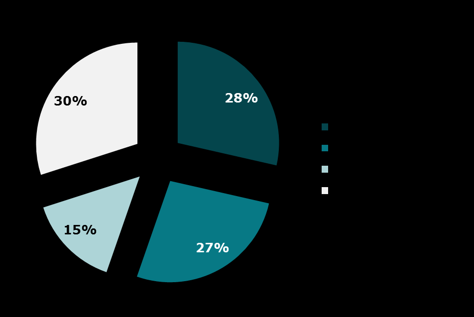 Jak ocenia Pan(i) skalę zjawiska handlu ludźmi w Polsce na przestrzeni ostatnich 10 lat: Moduł 1 (badanie ogólnopolskie), N=1005 Moduł 2 (badanie w wybranych województwach), N=1005 24 Różnice