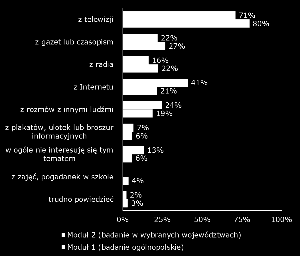 Społeczna świadomość zagrożeń związanych z handlem ludźmi i podejmowaniem pracy za granicą 2015 raport z badania Źródła informacji o handlu ludźmi Najważniejszym źródłem informacji o handlu ludźmi