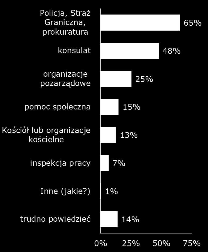 Społeczna świadomość zagrożeń związanych z handlem ludźmi i podejmowaniem pracy za granicą 2015 raport z badania Instytucje, działające przeciwko handlowi ludźmi Niemal dwie trzecie Polaków uważa, że