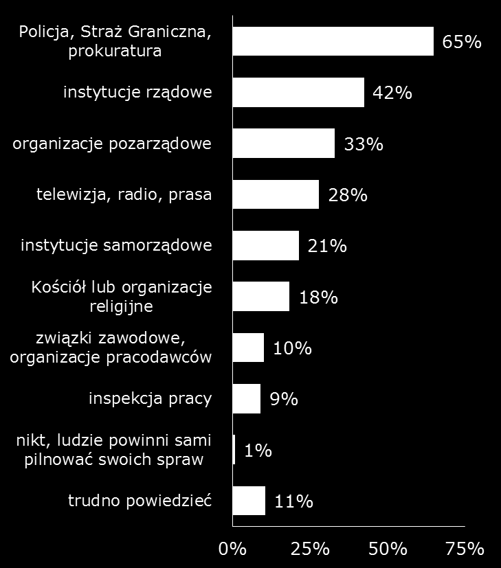 Kto, jakie instytucje, Pana(i) zdaniem, powinny się zajmować zwalczaniem przestępstwa handlu ludźmi?