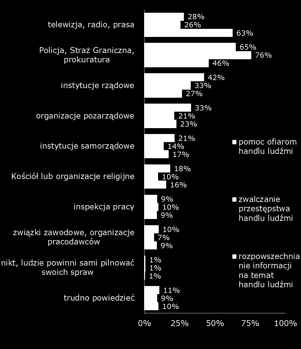 Społeczna świadomość zagrożeń związanych z handlem ludźmi i podejmowaniem pracy za granicą 2015 raport z badania Zwalczanie handlu ludźmi to, zdaniem Polaków, przede wszystkim zadanie Policji, Straży